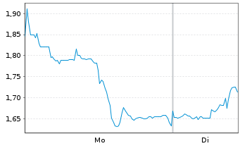 Chart Vista Gold Corp. - 1 Woche