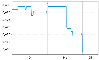 Chart Visionary Copper&Gold Min. Inc - 1 Woche
