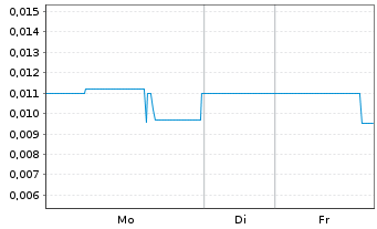 Chart Vision Lithium Inc. - 1 Woche
