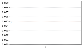 Chart Vision Lithium Inc. - 1 Woche