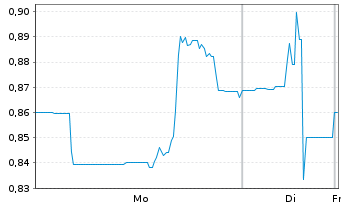 Chart Vizsla Copper Corp. - 1 Woche