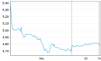 Chart Vizsla Silver Corp. - 1 Woche