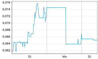 Chart Volcanic Gold Mines Inc. - 1 Woche