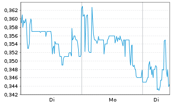 Chart Volatus Aerospace Inc. - 1 Woche