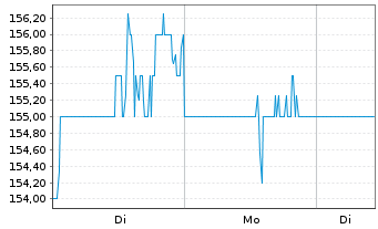 Chart WSP Global Inc. - 1 Woche