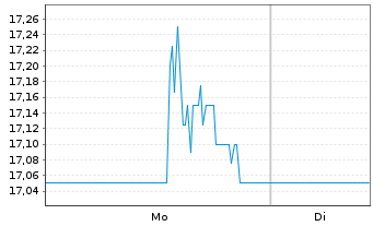Chart Wajax Corp. - 1 Woche
