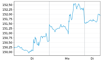 Chart Waste Connections Inc. - 1 Woche