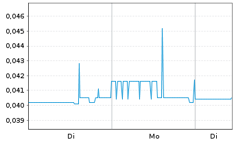 Chart Wealth Minerals Ltd. - 1 Woche
