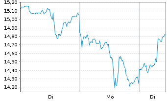 Chart Wesdome Gold Mines Ltd. - 1 Woche