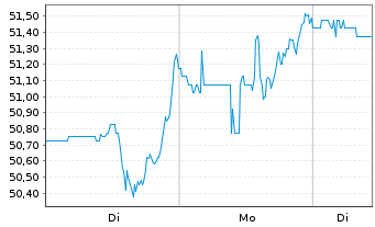 Chart West Fraser Timber Co. Ltd. - 1 Woche