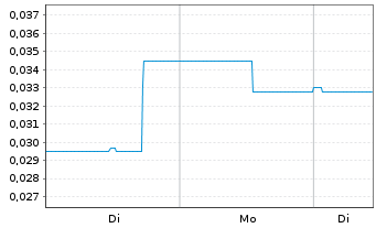 Chart West Mining Corp. - 1 Woche