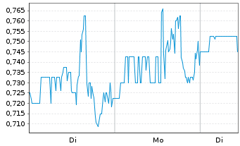 Chart West Point Gold Corp. - 1 Woche