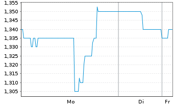 Chart Westbridge Renewable En. Corp. - 1 Woche