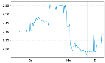 Chart Western Copper & Gold Corp. - 1 Woche