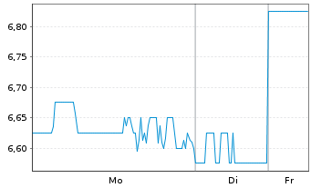 Chart Western Forest Products Inc. - 1 Woche