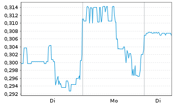 Chart Western Uranium&Vanadium Corp. - 1 Woche