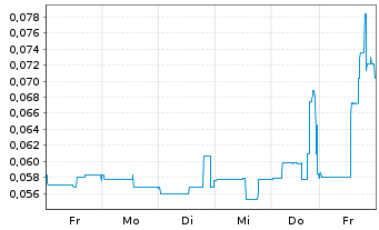 Chart Westgold Metals Corp. - 1 Woche