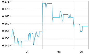 Chart Westhaven Gold Corp. - 1 Woche