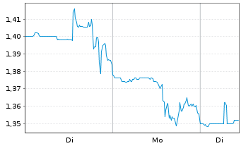 Chart Westport Fuel Systems Inc. - 1 Woche