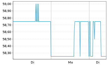 Chart Weston Ltd., George - 1 Woche