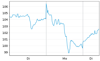 Chart Wheaton Precious Metals Corp. - 1 Woche