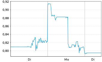 Chart White Gold Corp. - 1 Woche