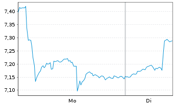 Chart Whitecap Resources Inc. - 1 Woche