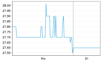 Chart Winpak Ltd. - 1 Woche
