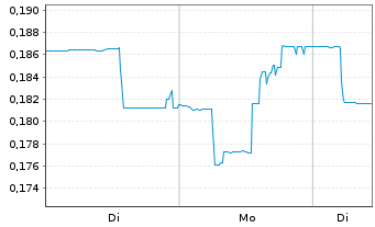 Chart WonderFi Technologies Inc. - 1 Woche