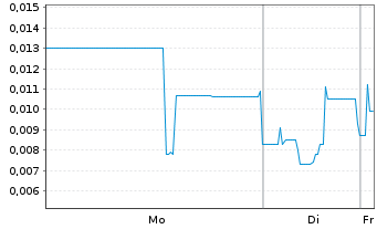 Chart XTM Inc. - 1 Woche