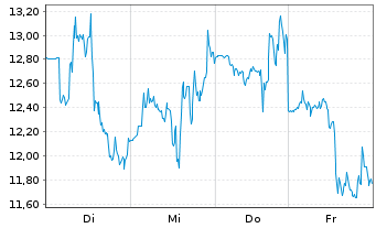 Chart Xanadu Quantum T. - 1 Woche