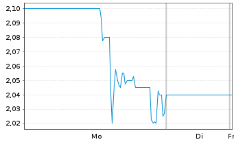 Chart XBiotech Inc. - 1 Woche