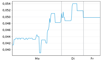 Chart Ximen Mining Corp. - 1 Woche