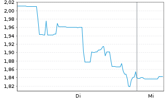 Chart XORTX Therapeutics Inc. - 1 Woche