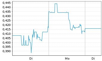 Chart Xtract One Technologies Inc. - 1 Woche