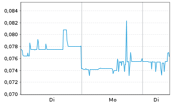 Chart Ynvisible Interactive Inc. - 1 Week