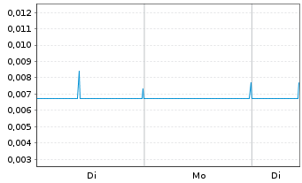 Chart Yumy Candy Company Inc. - 1 Week