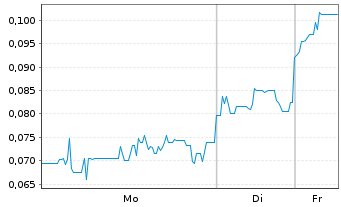 Chart Zacatecas Silver Corp. - 1 Woche