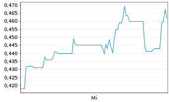 Chart Zefiro Methane Corp. CL.B - 1 Week