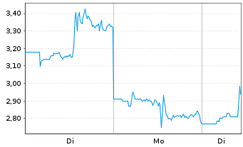 Chart ZenaTech Inc. - 1 Woche