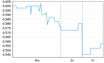 Chart Zentek Ltd. - 1 Woche