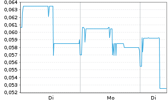 Chart Zeus North America Mining Corp - 1 Woche