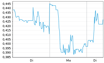 Chart 01 Quantum Inc. - 1 Woche