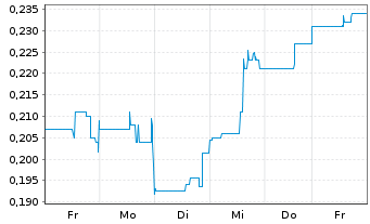 Chart Zodiac Gold Inc. - 1 Woche