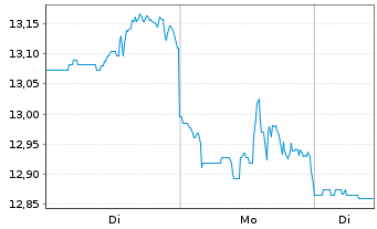 Chart Alaris Equity Partners Inc.Tr. - 1 Woche