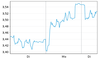 Chart OC Oerlikon Corporation AG - 1 Woche