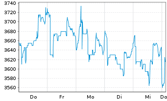 Chart Schweizerische Nationalbank - 1 Woche