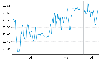 Chart Stadler Rail AG - 1 Woche