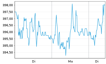 Chart Bucher Industries AG Namens-Aktien SF -,20 - 1 Woche