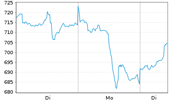 Chart Sprott-Alpina Gold Equity Fund Inh.-Anteile A o.N. - 1 Woche